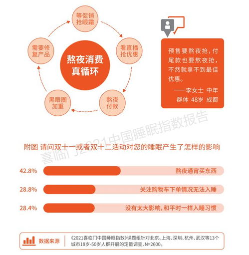 国人睡眠进入“自我量化”时代 智能穿戴兴起，健康咨询成新风尚